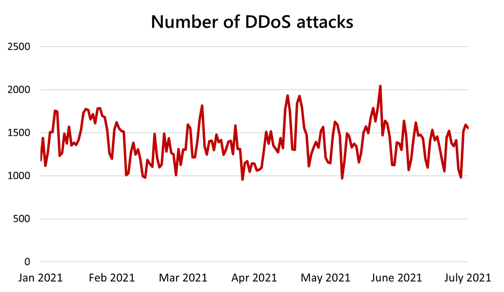 Cliente Microsoft Azure sofre número recorde de ataques DDoS em agosto