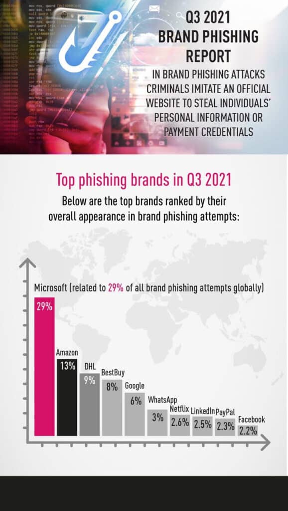 phishing-cibercriminosos-miram-nas-redes-sociais-para-roubo-de-dados