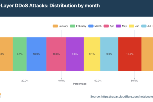 Cloudflare destaca ataques DDoS devastadores em serviços VoIP e vários 'ataques de HTTP recorde'