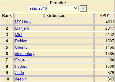 Distribuições Linux mais populares no DistroWatch em 2021!