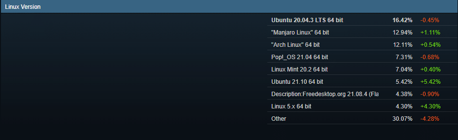 Uso do Steam no Linux aumenta e não tem previsão de queda!