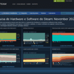 Uso do Steam no Linux aumenta e não tem previsão de queda!