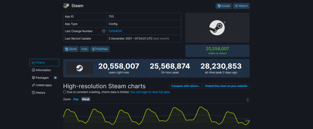 Steam tem 28 milhões de jogadores online