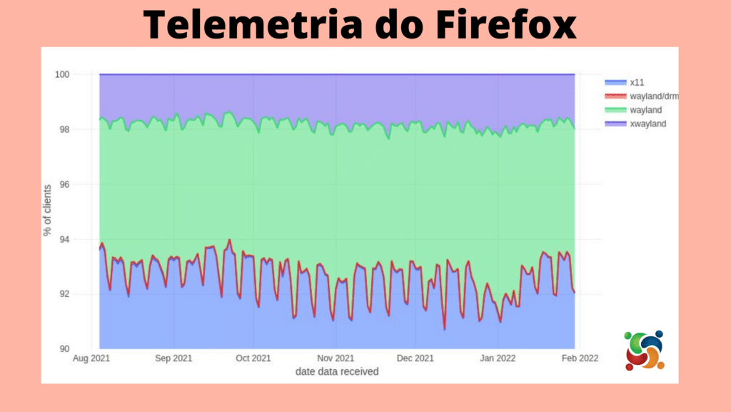 Menos de 10% dos usuários do Firefox no Linux estão executando Wayland