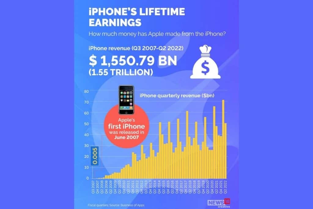 veja-quanto-a-apple-lucrou-com-o-iphone-ao-longo-de-15-anos
