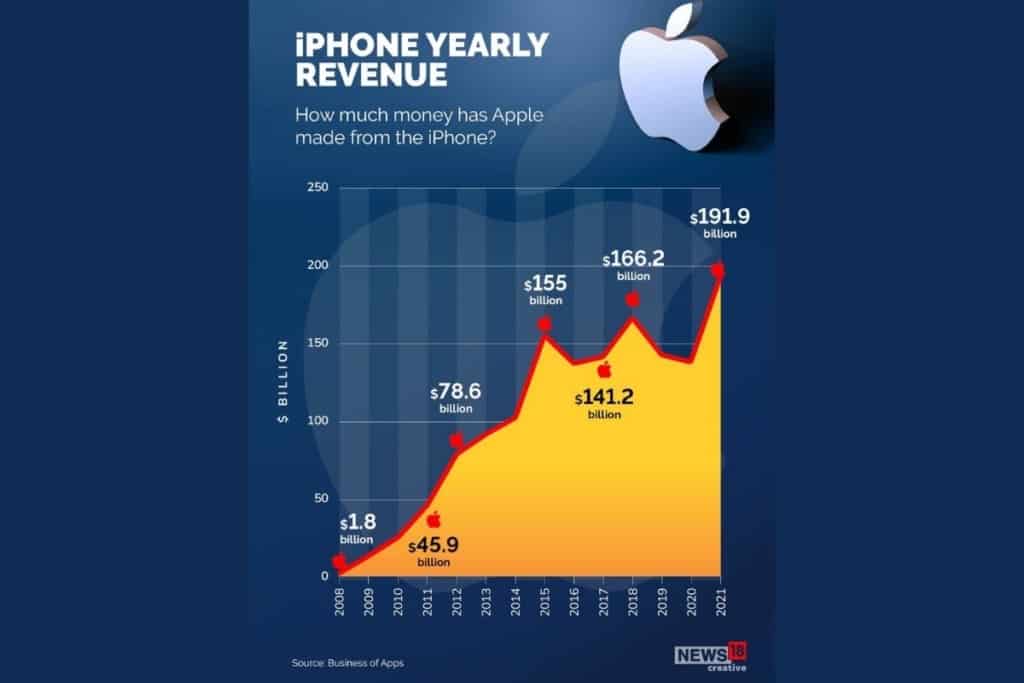 veja-quanto-a-apple-lucrou-com-o-iphone-ao-longo-de-15-anos