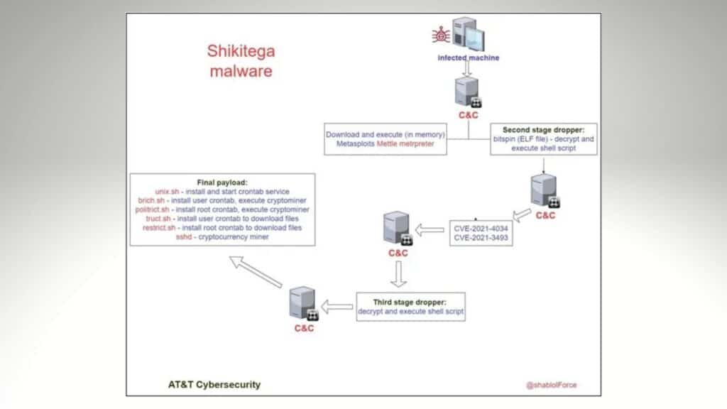 shikitega-novo-malware-linux-mira-em-endpoints-e-dispositivos-iot