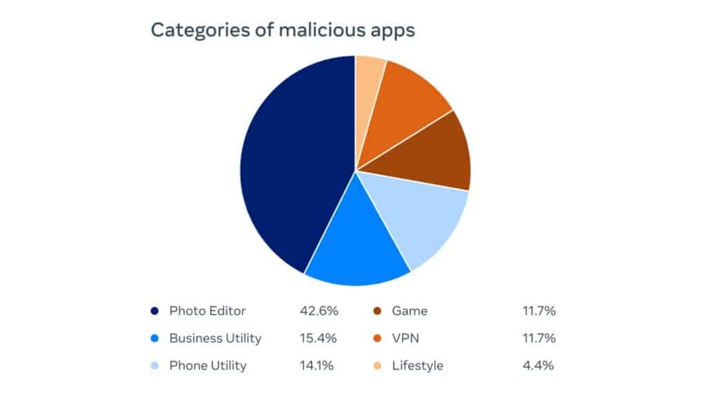 meta-aponta-que-mais-de-400-apps-android-e-ios-estavam-roubando-credenciais-do-facebook