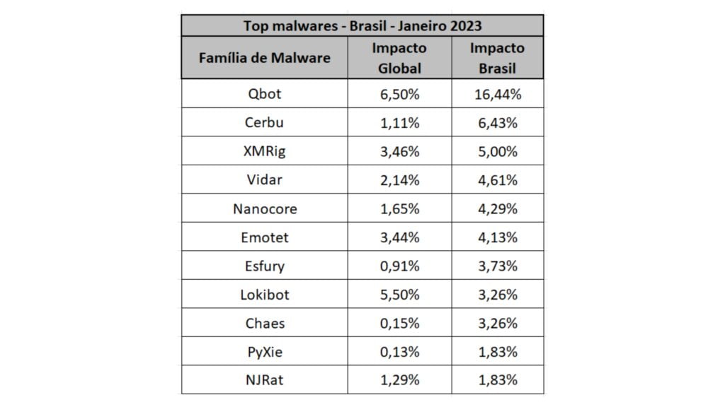 malware-bancario-se-mantem-em-alta-no-brasil-pelo-segundo-mes-consecutivo