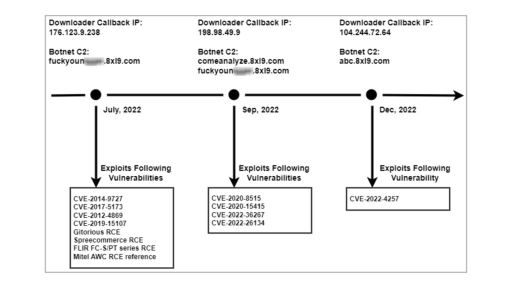 nova-variante-de-botnet-mirai-mira-em-vulnerabilidades-em-servidores-baseados-em-linux-e-dispositivos-iot