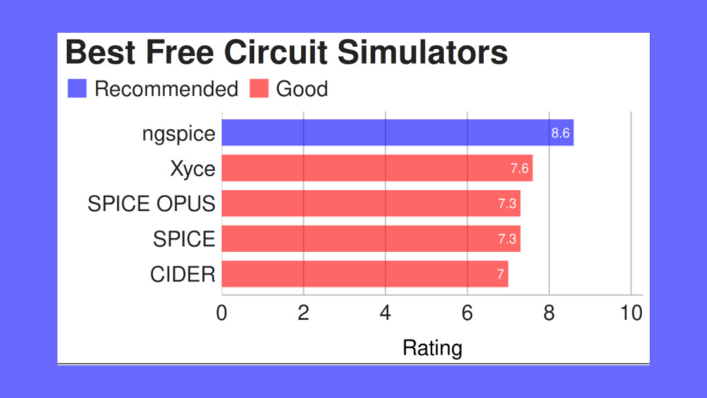 conheca-5-simuladores-de-circuito-eletronico-de-back-end-gratuitos-e-de-codigo-aberto