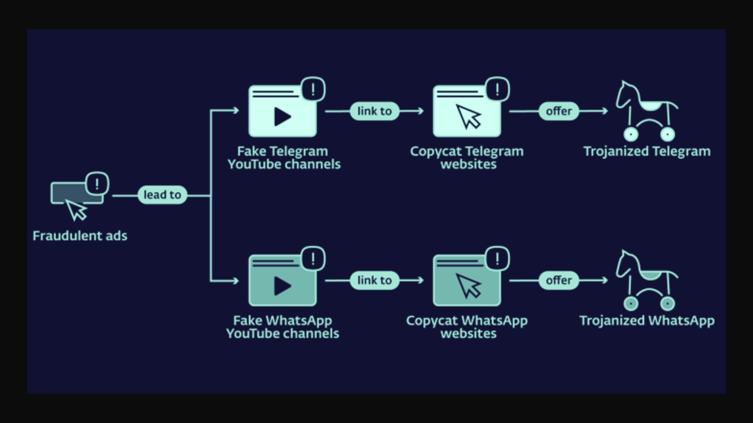 sites-que-imitam-telegram-e-whatsapp-sao-usados-para-distribuir-malware-para-roubo-de-criptomoedas