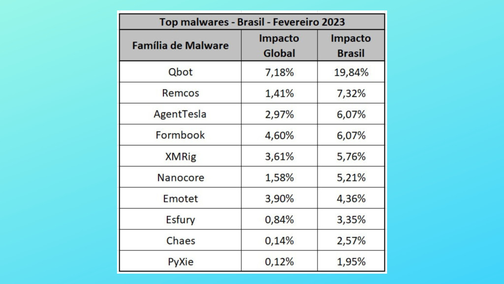 top-malware-de-fevereiro-revela-que-roubo-de-credenciais-bancarias-segue-em-alta-no-brasil