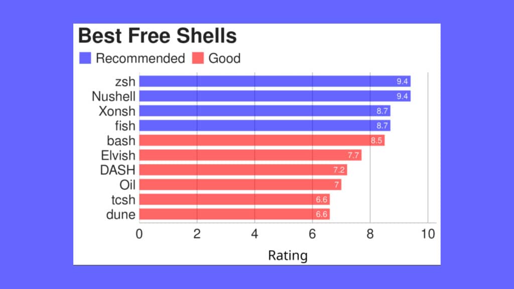 conheca-10-shells-gratuitos-e-de-codigo-aberto