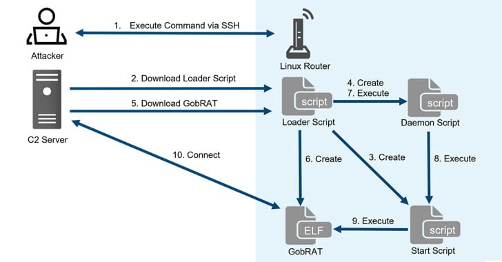 Novo Trojan de acesso remoto GobRAT atinge roteadores Linux no Japão