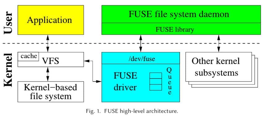 O que é o FUSE no Linux?