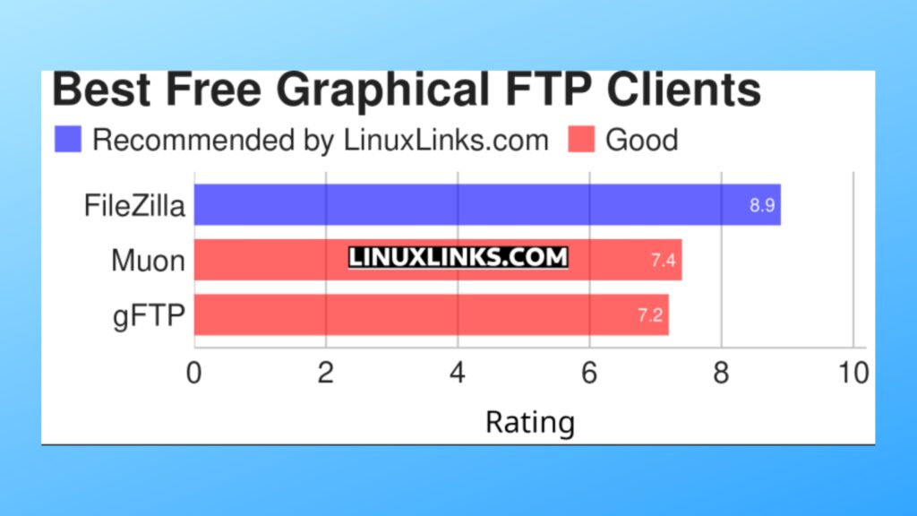 conheca-3-excelentes-clientes-graficos-de-ftp-gratuitos-e-de-codigo-aberto-para-linux