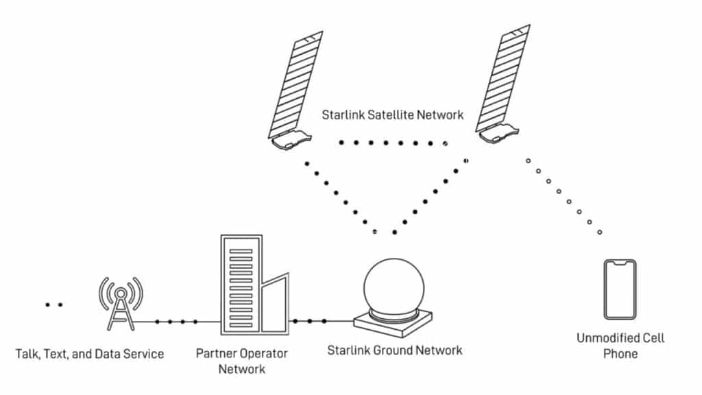 spacex-analisa-as-comunicacoes-diretas-para-celular-com-o-starlink