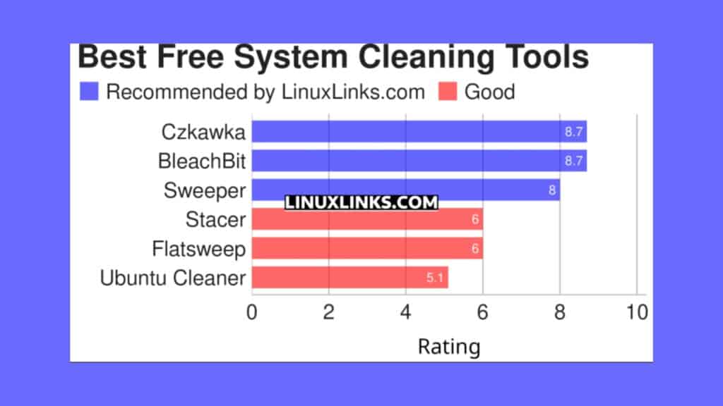 conheca-6-excelentes-aplicativos-de-limpeza-de-sistema-linux-gratuitas-e-de-codigo-aberto