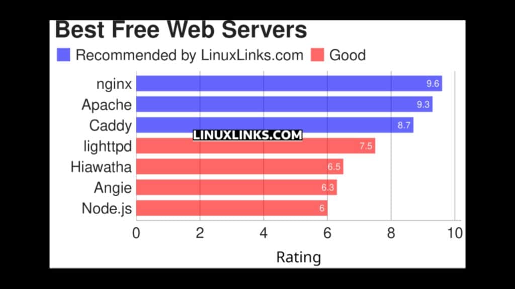 conheca-7-excelentes-servidores-web-gratuitos-e-de-codigo-aberto