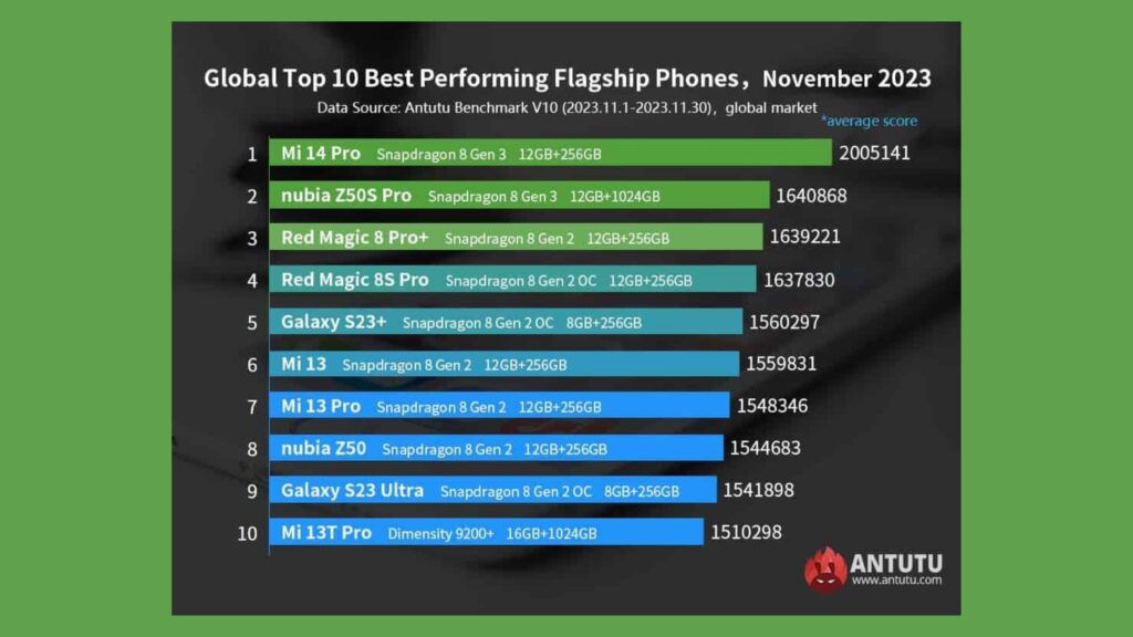 conheca-os-melhores-smartphones-globais-do-antutu-de-novembro-de-2023