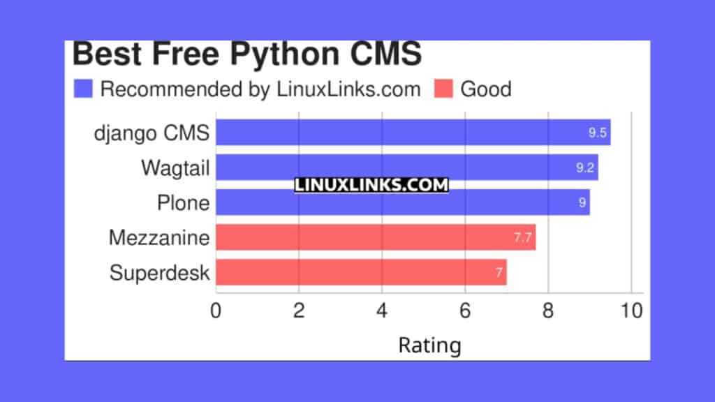 conheca-5-excelentes-sistemas-de-gerenciamento-de-conteudo-baseados-em-python-gratuitos-e-de-codigo-aberto