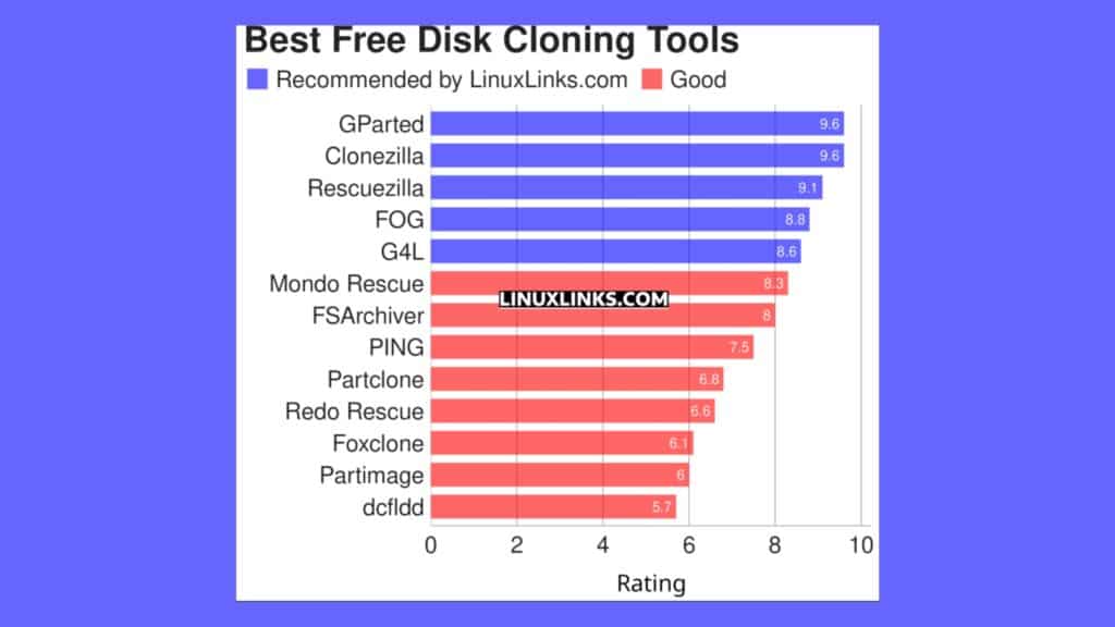 conheca-13-otimas-softwares-de-clonagem-de-disco-linux-gratuitas-e-de-codigo-aberto