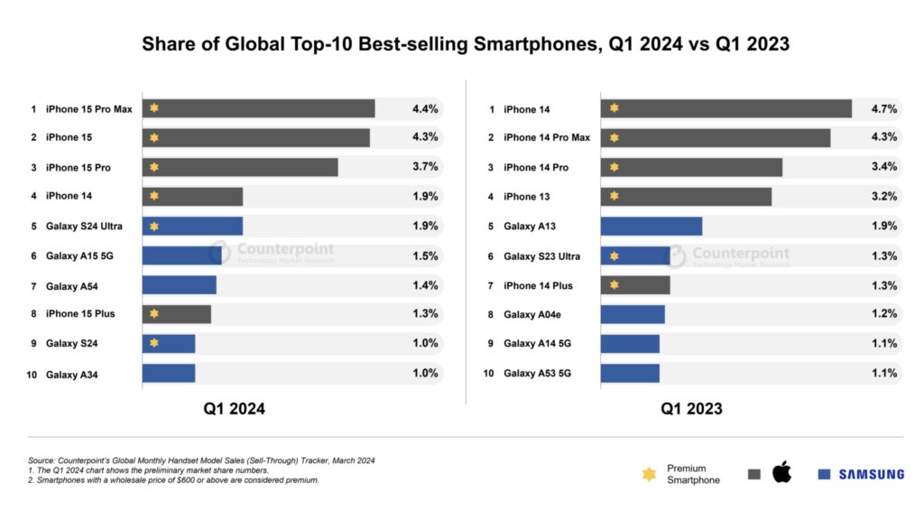 iphone-15-pro-max-e-o-smartphone-mais-vendido-do-mundo
