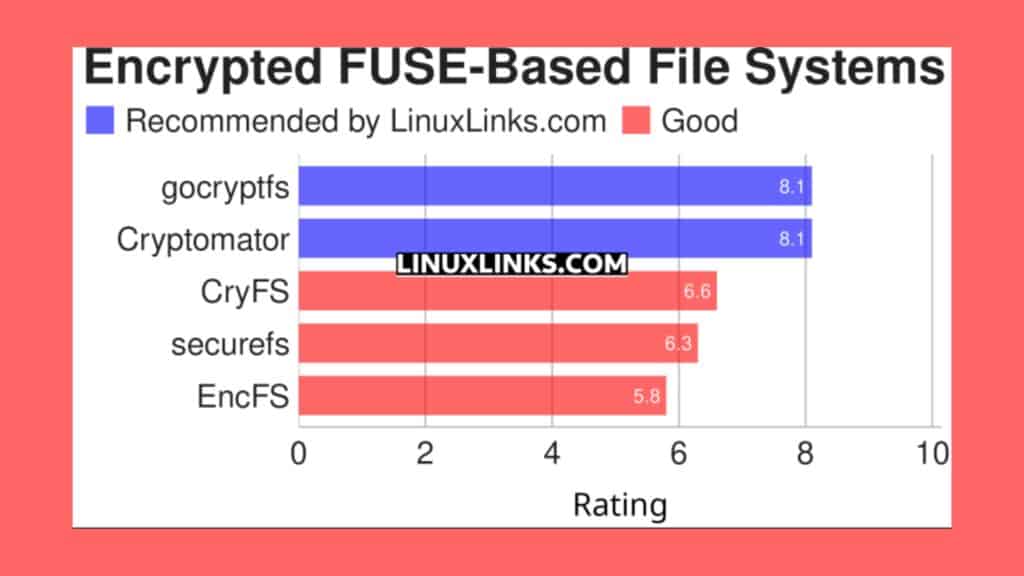 conheca-5-dos-melhores-sistemas-de-arquivos-criptografados-baseados-em-fuse