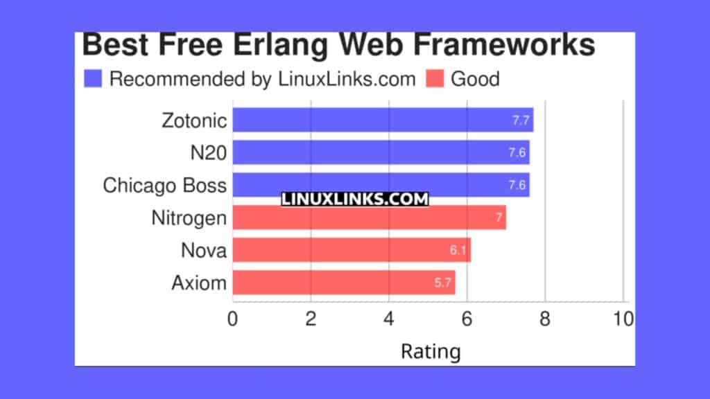 conheca-6-dos-principais-frameworks-erlang-web-gratuitos-e-de-codigo-aberto