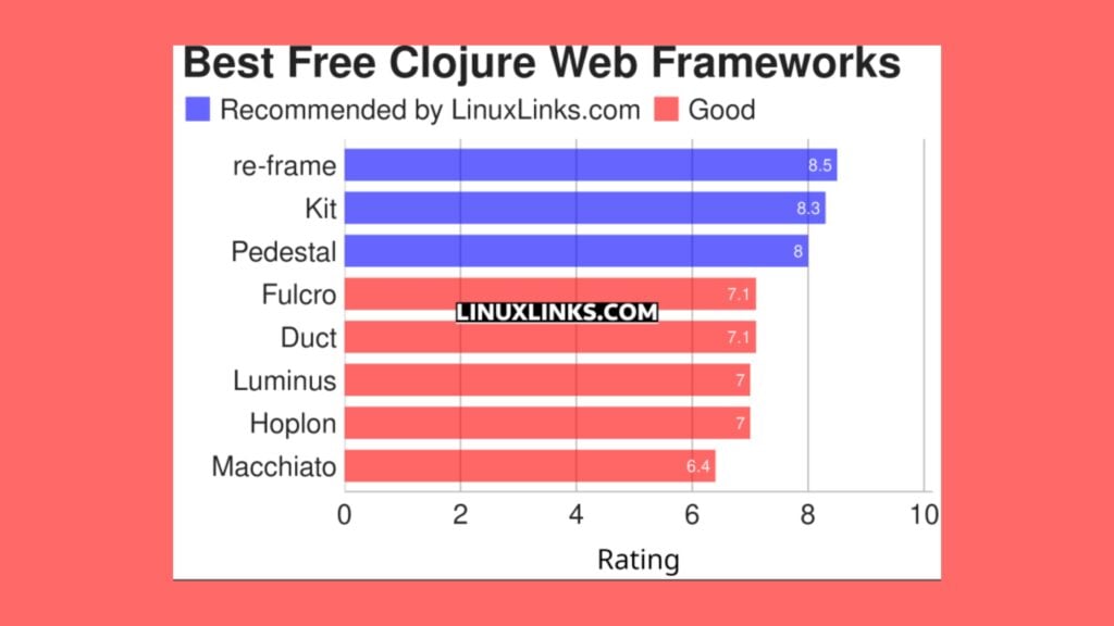conheca-8-dos-principais-frameworks-clojure-web-gratuitos-e-de-codigo-aberto