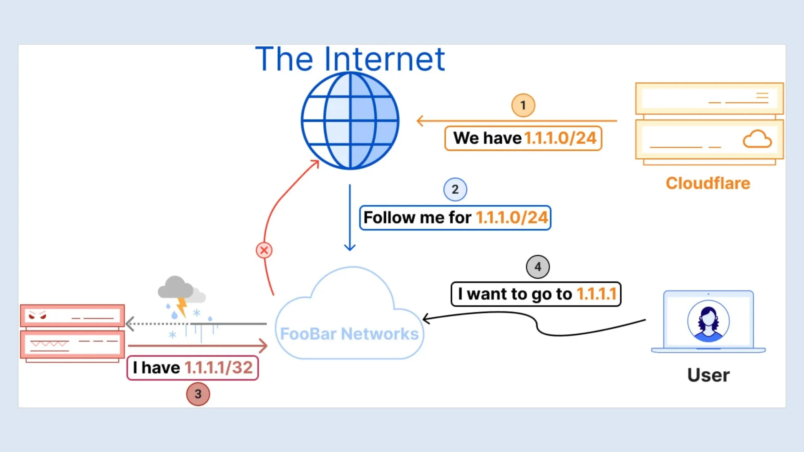 cloudflare-diz-que-recente-interrupcao-esta-ligada-ao-incidente-de-sequestro-de-bgp