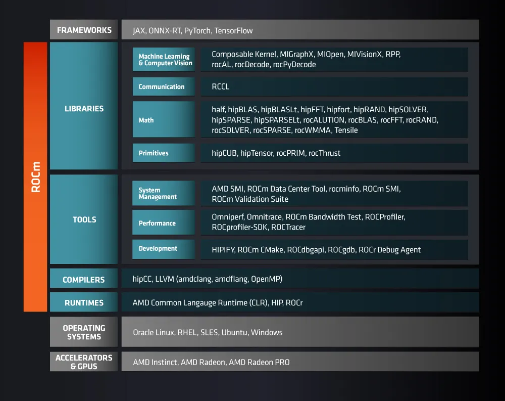 AMD lança ROCm 6.2.2 com correção para falha de recuperação no Instinct MI300X 3 Diagrama da plataforma AMD ROCm, mostrando frameworks, bibliotecas, ferramentas, compiladores, sistemas operacionais e aceleradores compatíveis