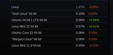 Participação do Steam no Linux registra leve queda em setembro de 2024 2 Gráfico detalhando as distribuições Linux mais usadas no Steam em setembro de 2024. A participação geral do Linux é de 1,87% (-0,05%). O Arch Linux 64 bit lidera com 0,16%, seguido pelo Ubuntu 24.04.1 LTS 64 bit com 0,08% (+0,08%) e Linux Mint 22 com 0,07% (+0,01%).