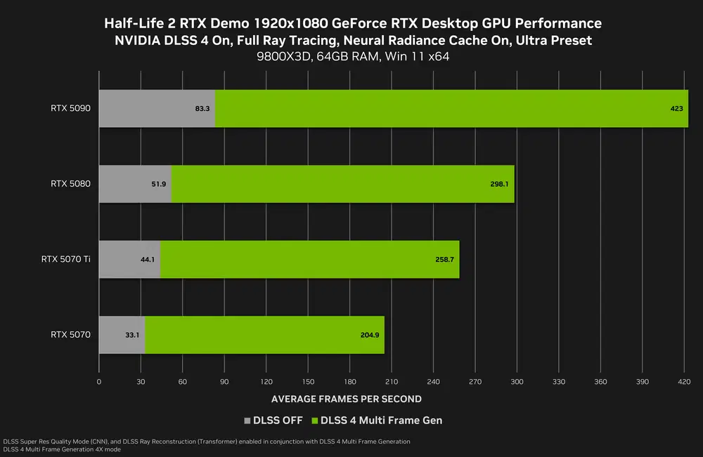 NVIDIA libera demo de Half-Life 2 RTX com gráficos impressionantes 2 ExG1LRyV half life 2 rtx demo geforce rtx 1920x1080 nvidia dlss 4 multi frame generation desktop gpu performance