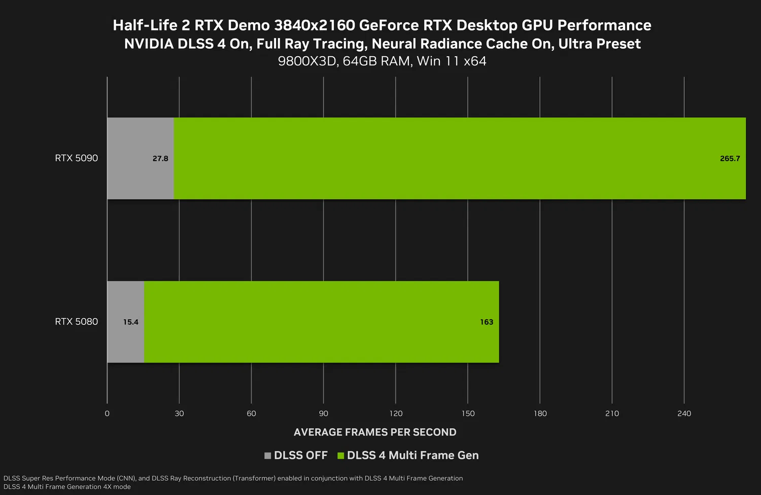 ht6zKorH half life 2 rtx demo geforce rtx 3840x2160 nvidia dlss 4 multi frame generation desktop gpu performance