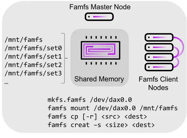 FamFS é portado para FUSE como sistema de arquivos para memória conectada via CXL 2 UwUgRLFt famfs