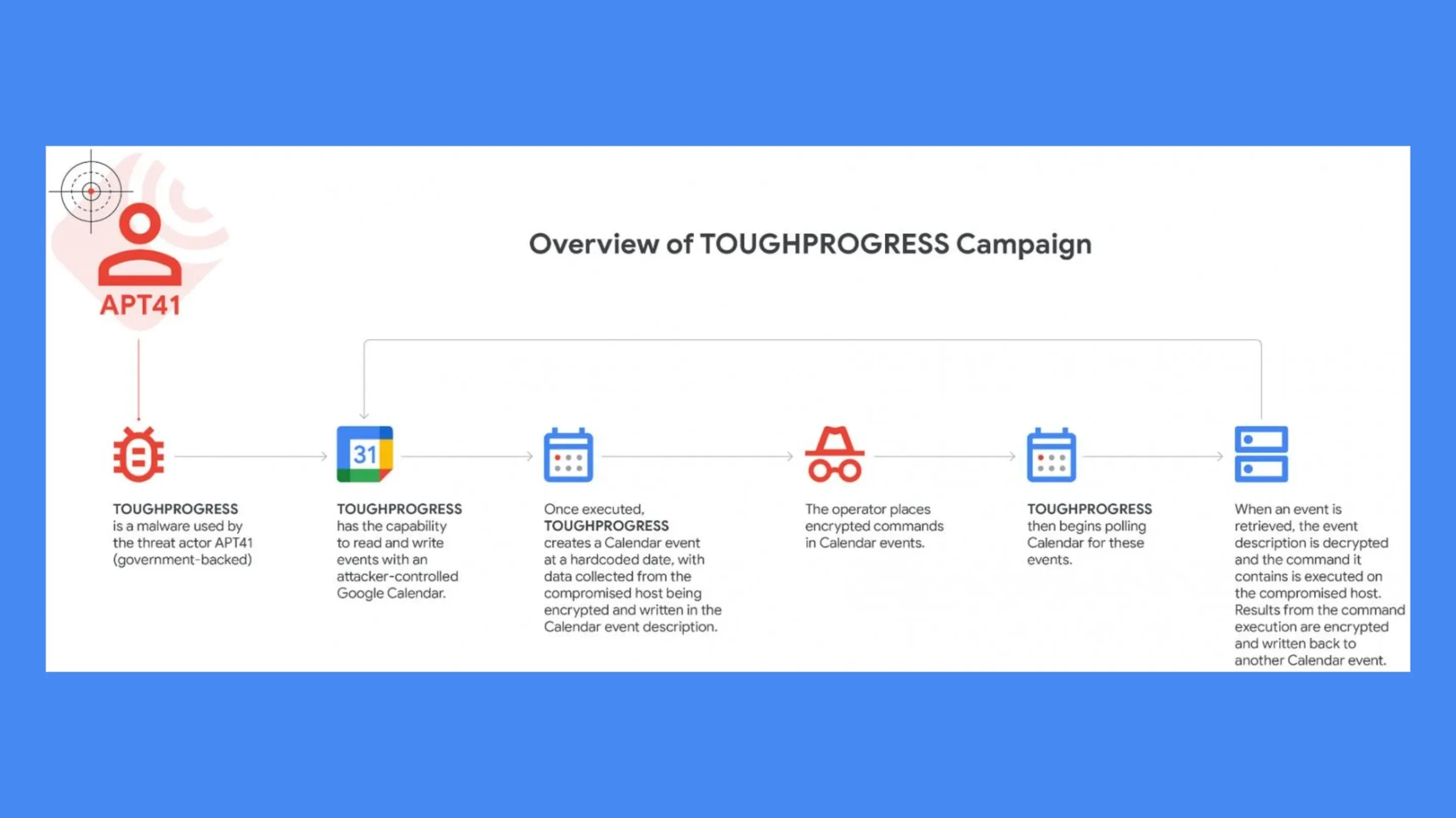 APT41 explora Google Agenda para invadir sistemas com novo malware 2 APT41 malware