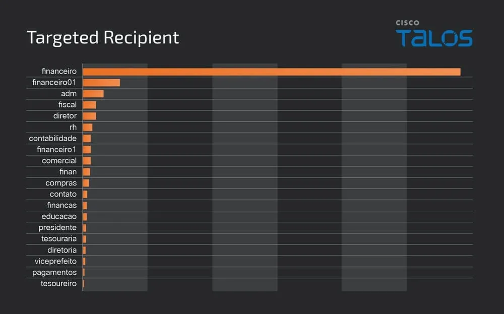 a graph with orange and grey bars