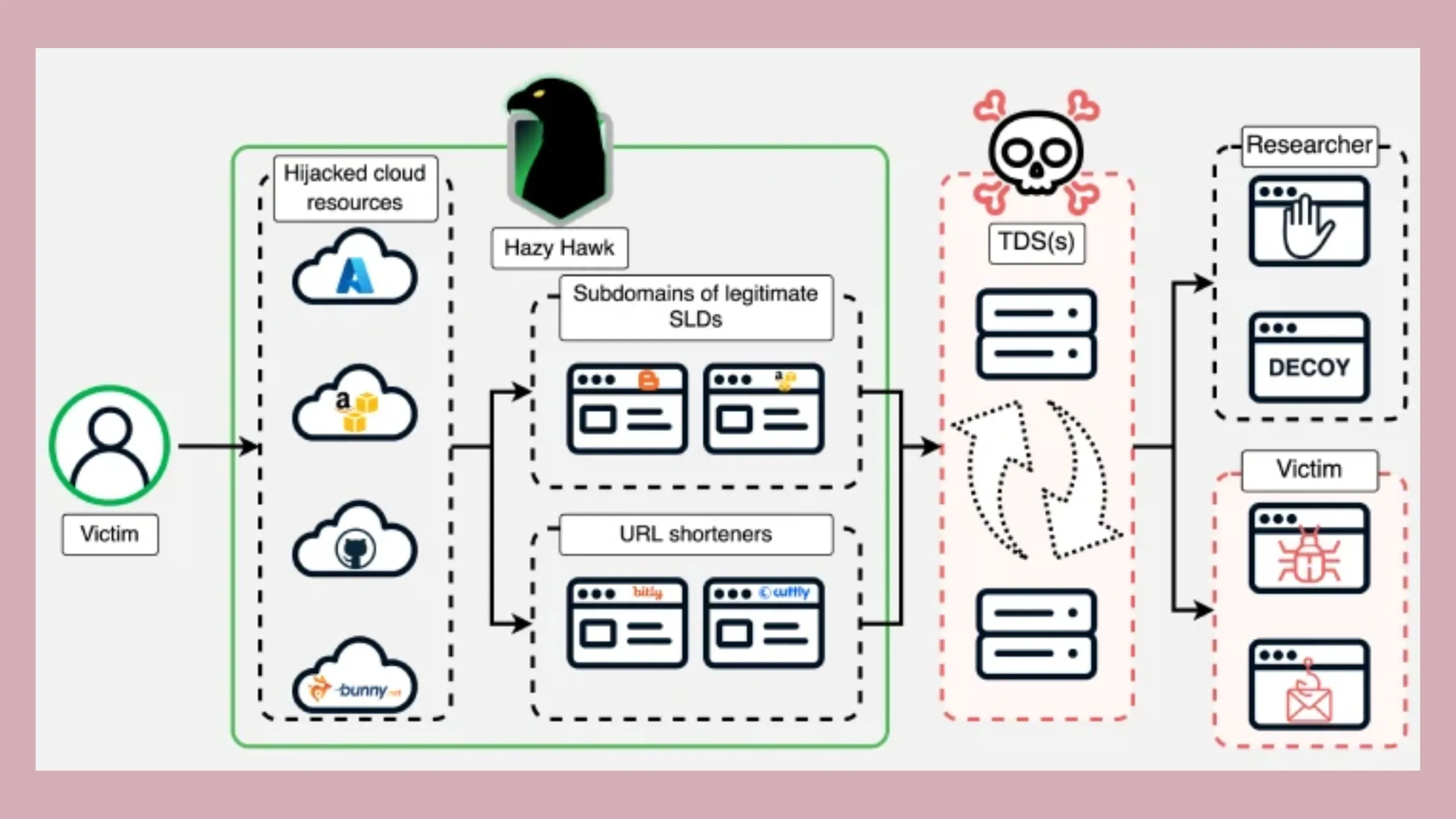 Hazy Hawk Malware