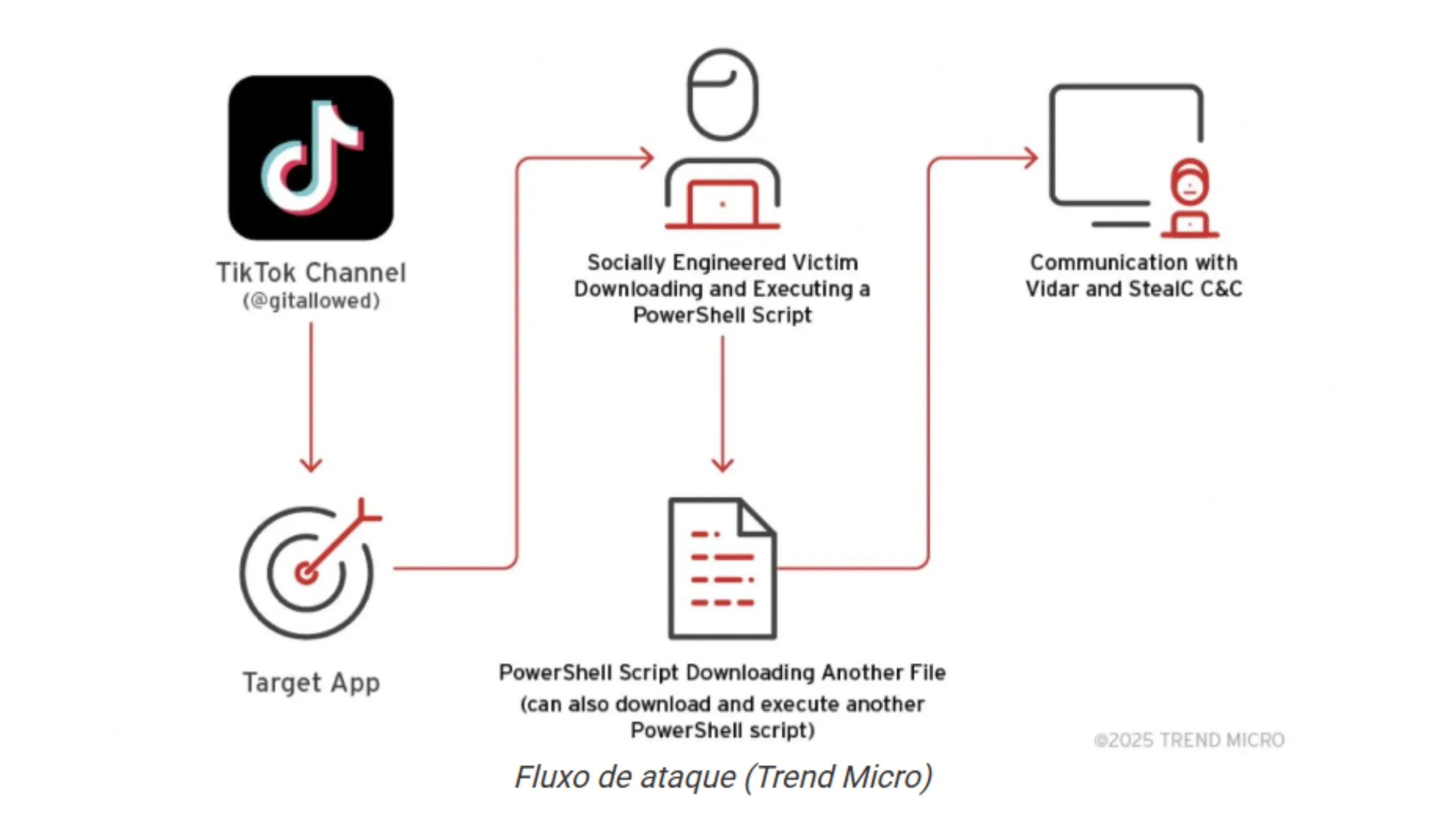 TikTok malware