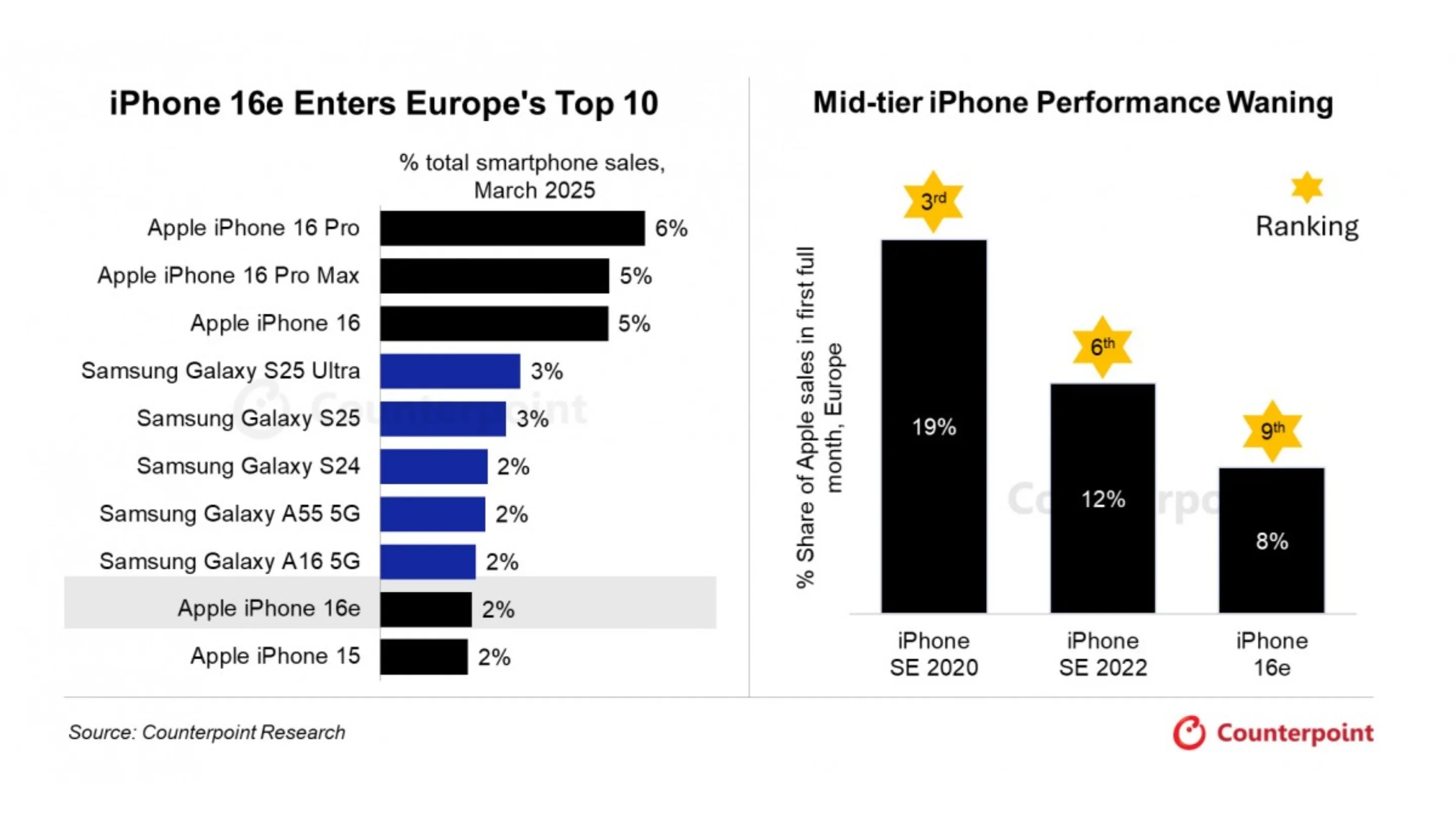Gráfico ilustrando a liderança da Apple e Samsung nas vendas de smartphones na Europa no 1º trimestre de 2025